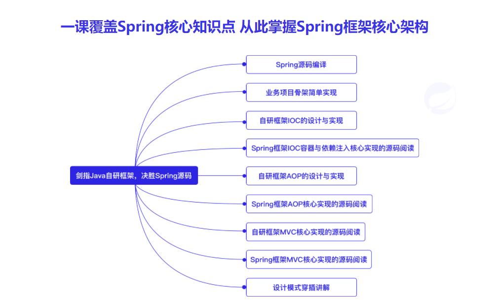 剑指Java自研框架，决胜Spring源码|完结无密