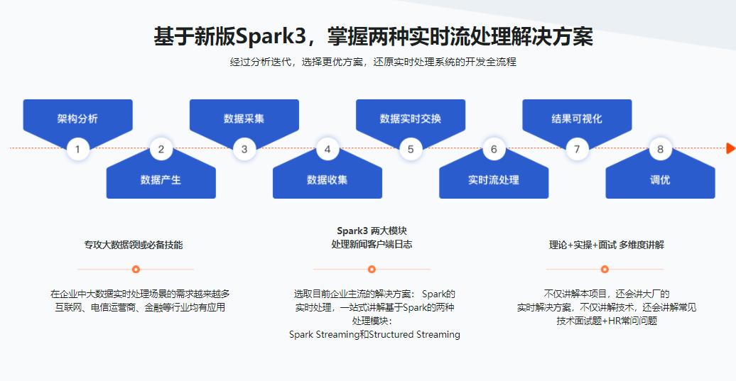 实战Spark3 实时处理，掌握两套企业级处理方案|完结无密