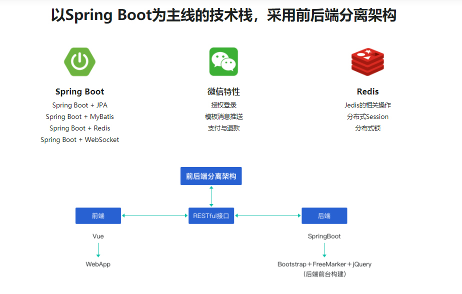 Spring Boot双版本(1.5/2.1) 打造企业级微信点餐系统|完结无密