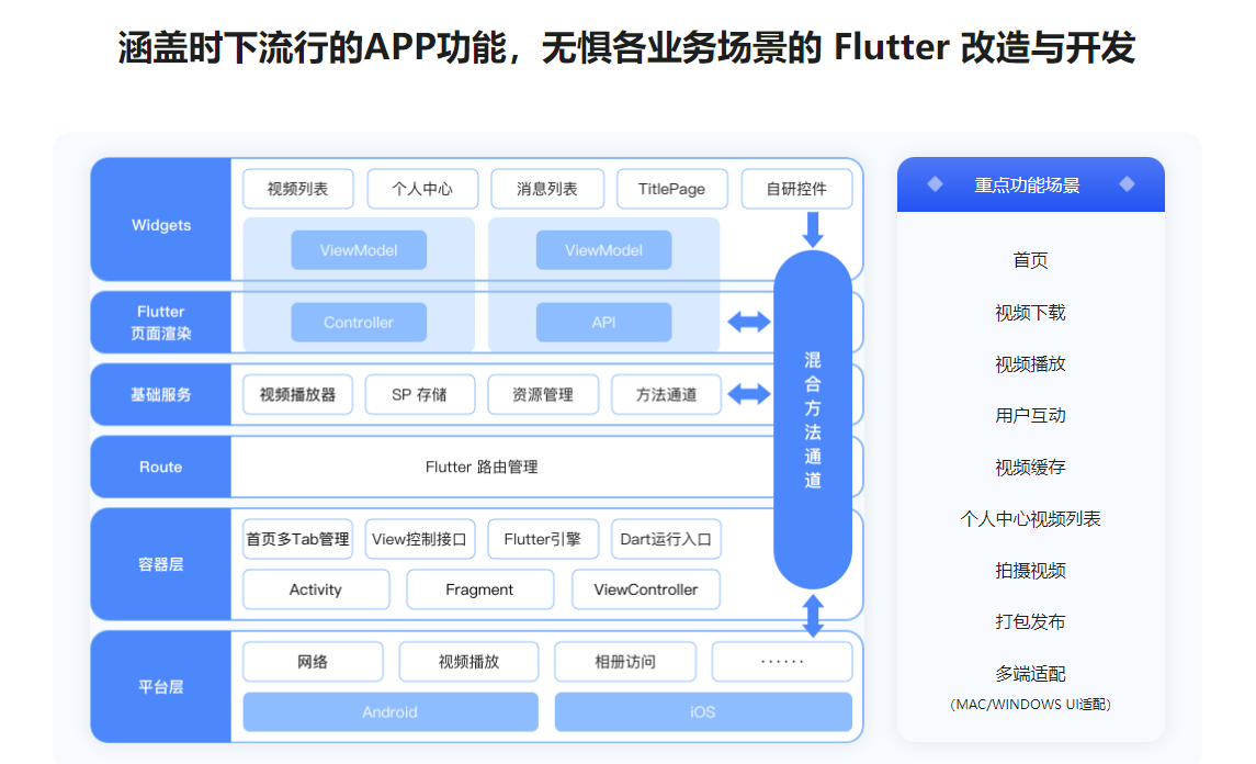 基于 Flutter 3.x 实战跨平台混合开发无密