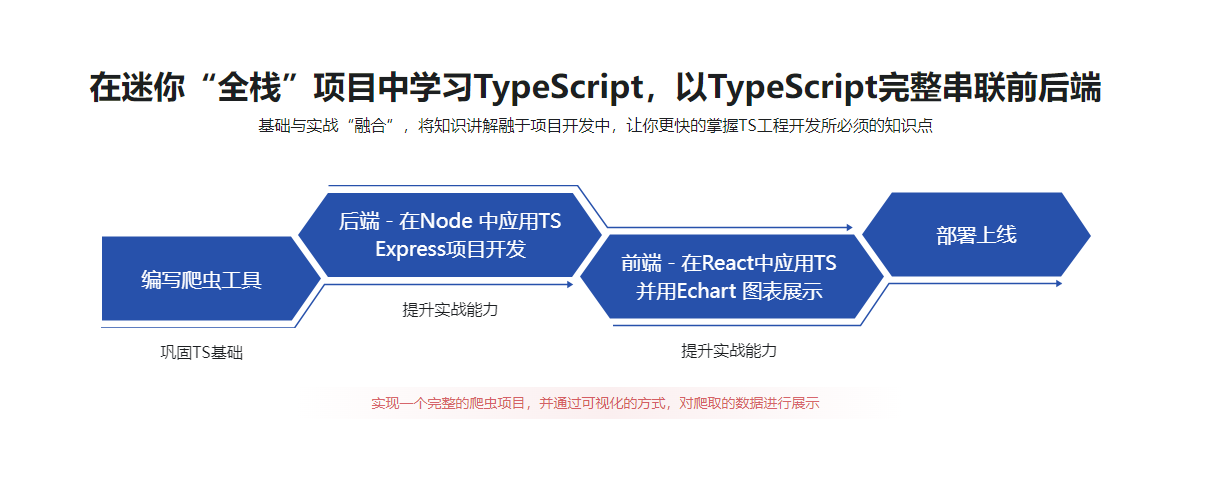 2022升级—TypeScript系统入门到项目实战完结无密